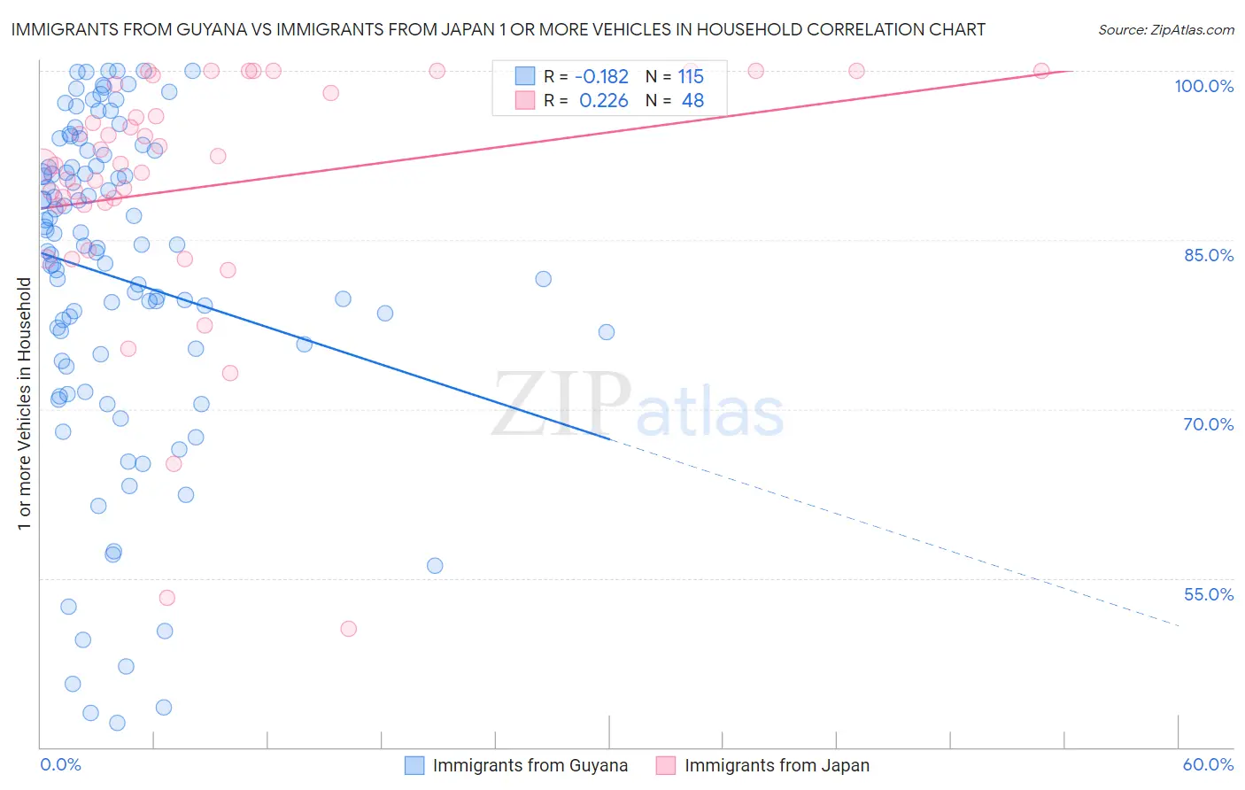 Immigrants from Guyana vs Immigrants from Japan 1 or more Vehicles in Household