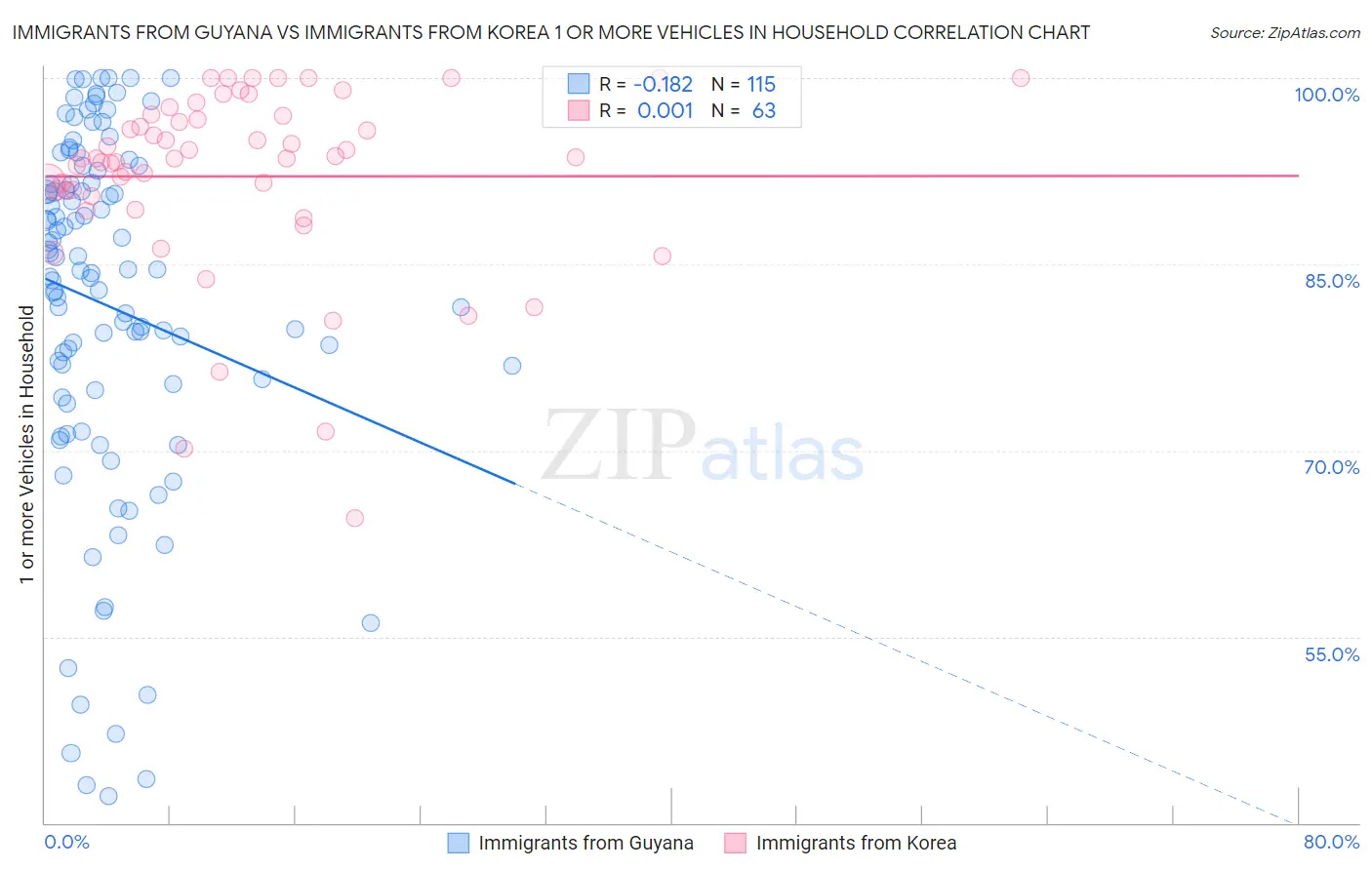 Immigrants from Guyana vs Immigrants from Korea 1 or more Vehicles in Household
