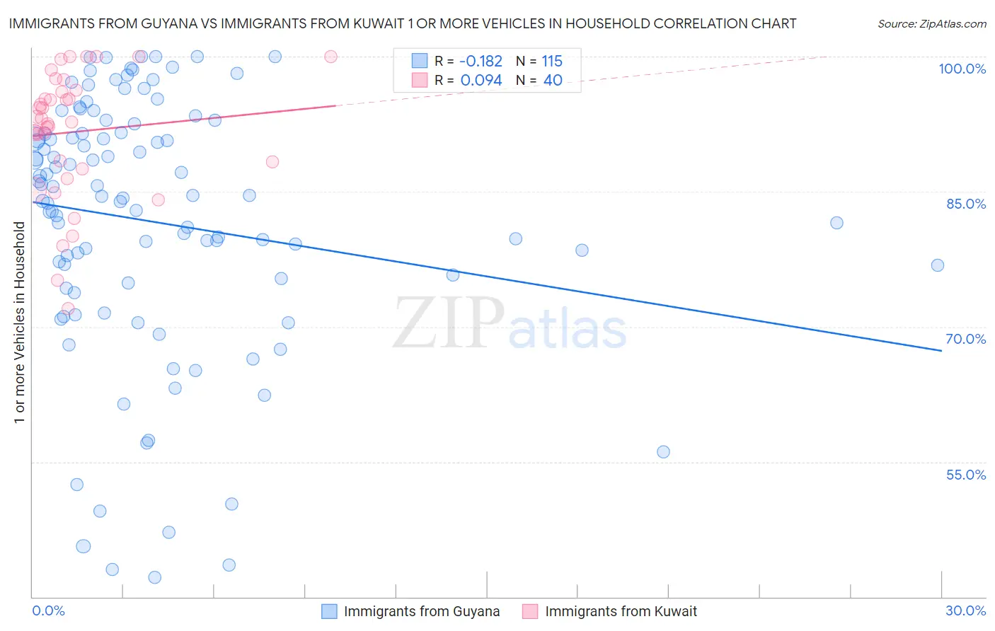 Immigrants from Guyana vs Immigrants from Kuwait 1 or more Vehicles in Household