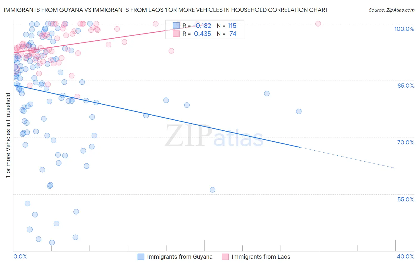 Immigrants from Guyana vs Immigrants from Laos 1 or more Vehicles in Household