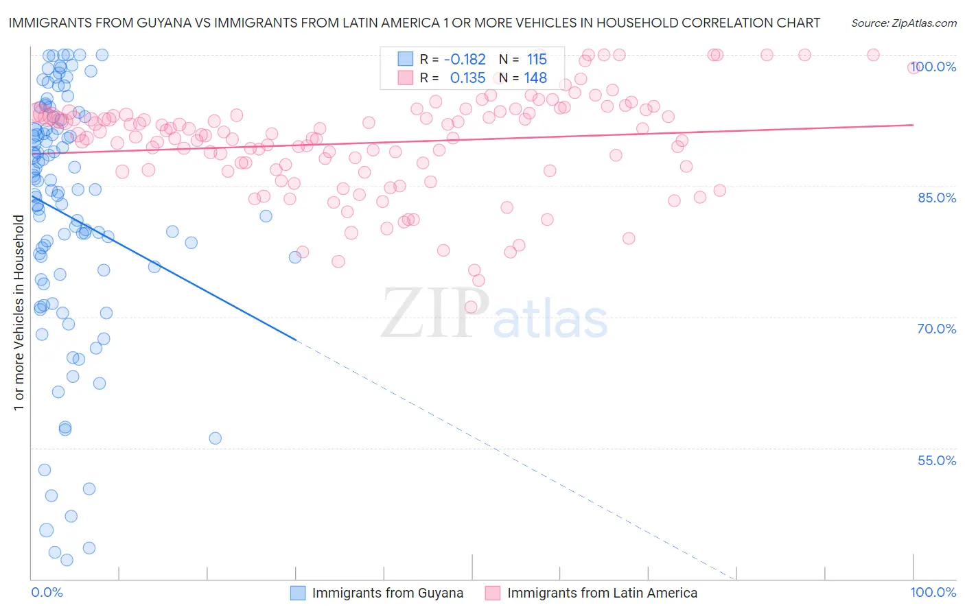 Immigrants from Guyana vs Immigrants from Latin America 1 or more Vehicles in Household