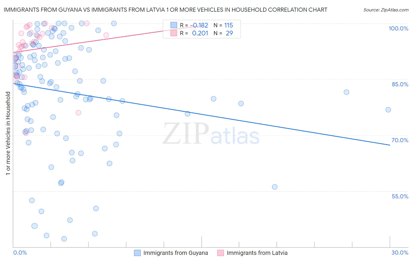 Immigrants from Guyana vs Immigrants from Latvia 1 or more Vehicles in Household