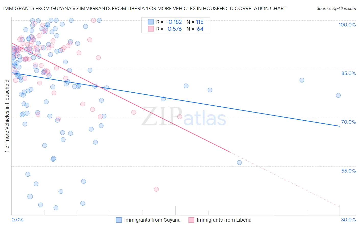 Immigrants from Guyana vs Immigrants from Liberia 1 or more Vehicles in Household