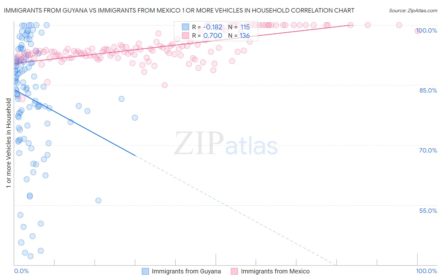 Immigrants from Guyana vs Immigrants from Mexico 1 or more Vehicles in Household
