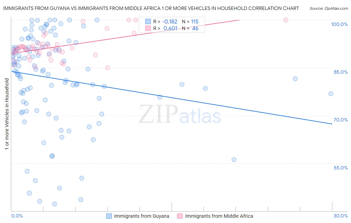 Immigrants from Guyana vs Immigrants from Middle Africa 1 or more Vehicles in Household