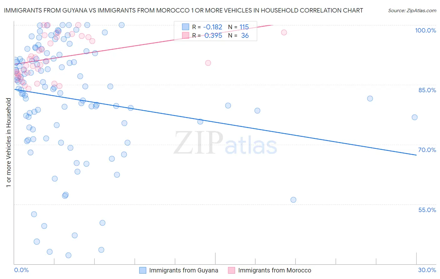 Immigrants from Guyana vs Immigrants from Morocco 1 or more Vehicles in Household