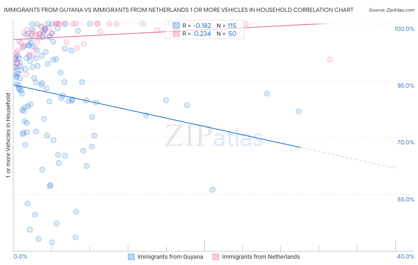 Immigrants from Guyana vs Immigrants from Netherlands 1 or more Vehicles in Household