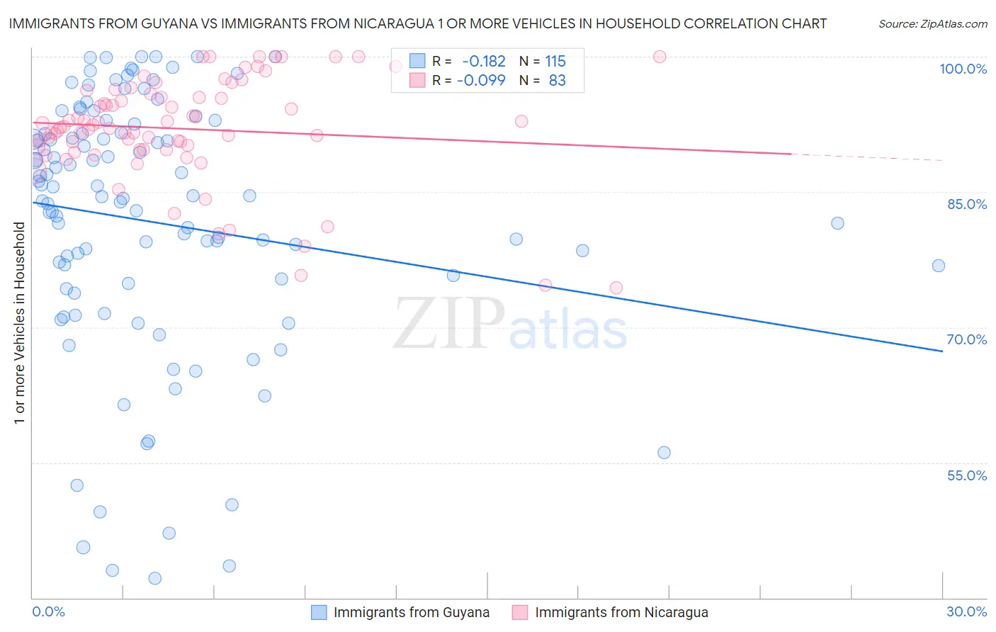 Immigrants from Guyana vs Immigrants from Nicaragua 1 or more Vehicles in Household