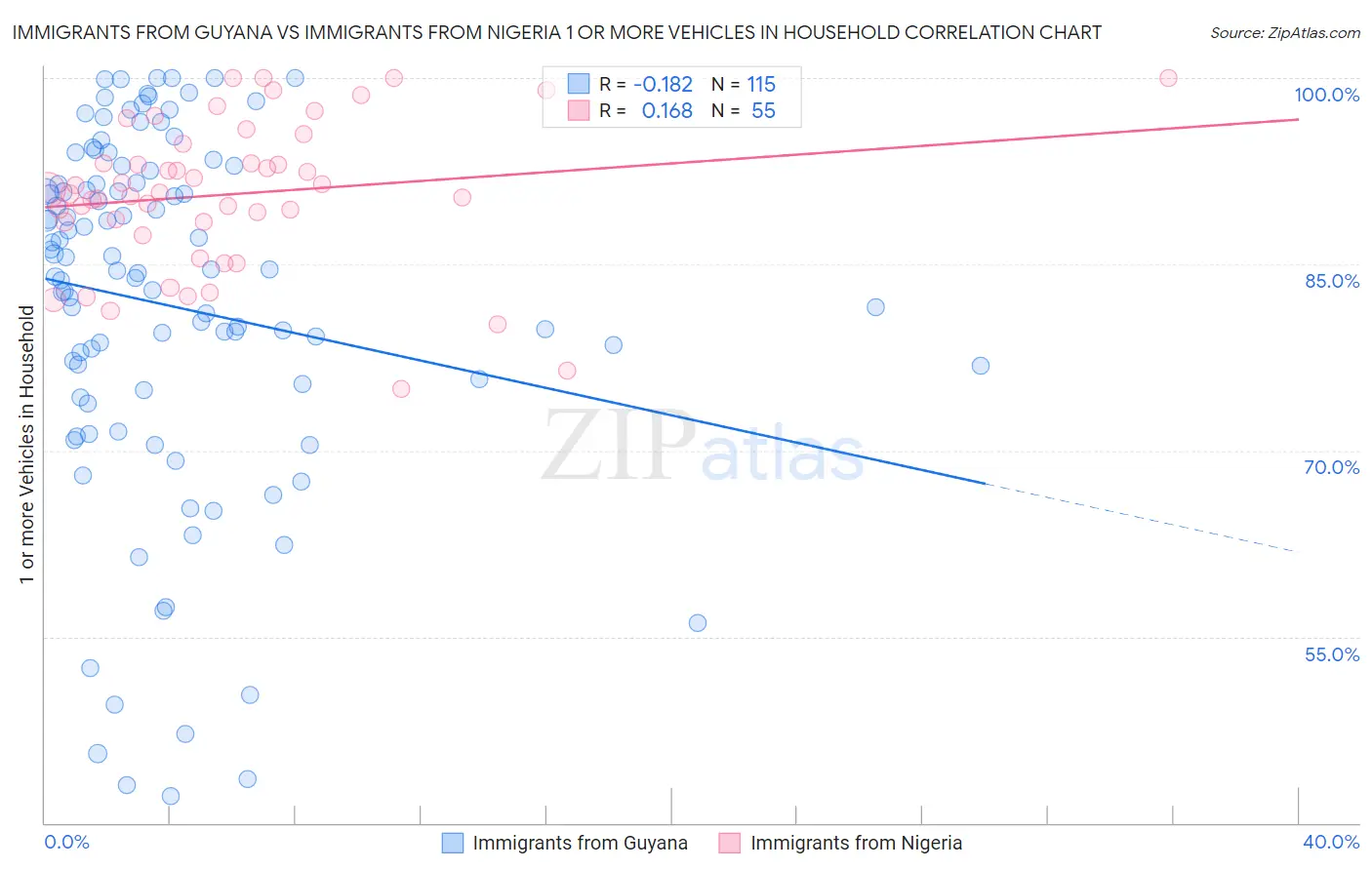 Immigrants from Guyana vs Immigrants from Nigeria 1 or more Vehicles in Household