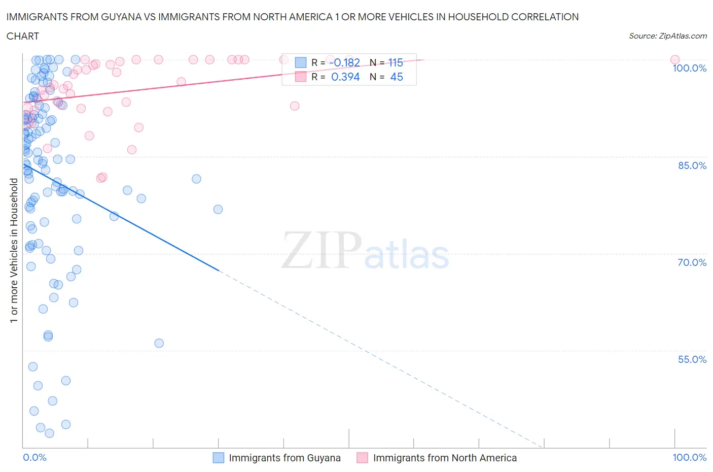Immigrants from Guyana vs Immigrants from North America 1 or more Vehicles in Household