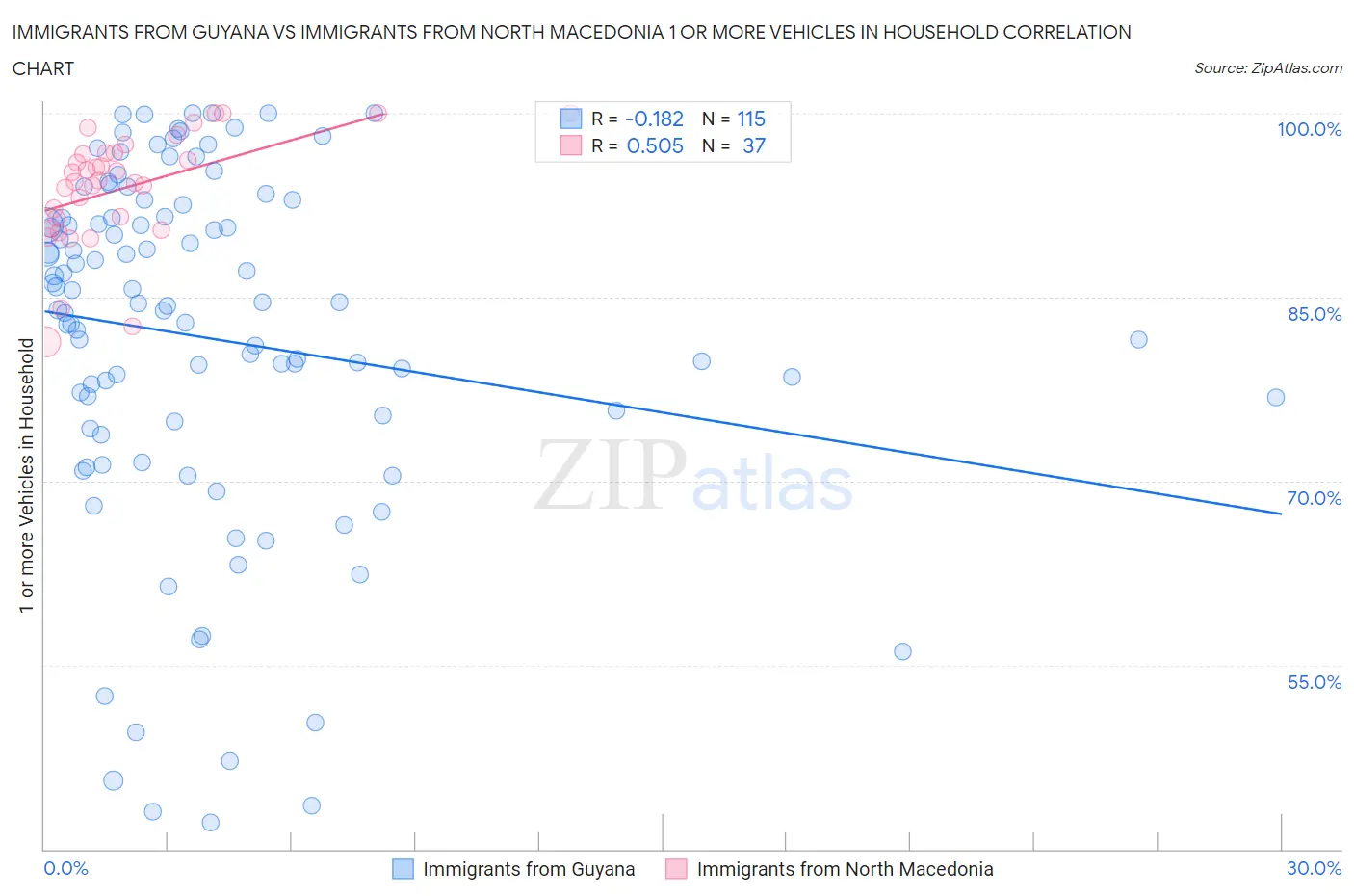 Immigrants from Guyana vs Immigrants from North Macedonia 1 or more Vehicles in Household