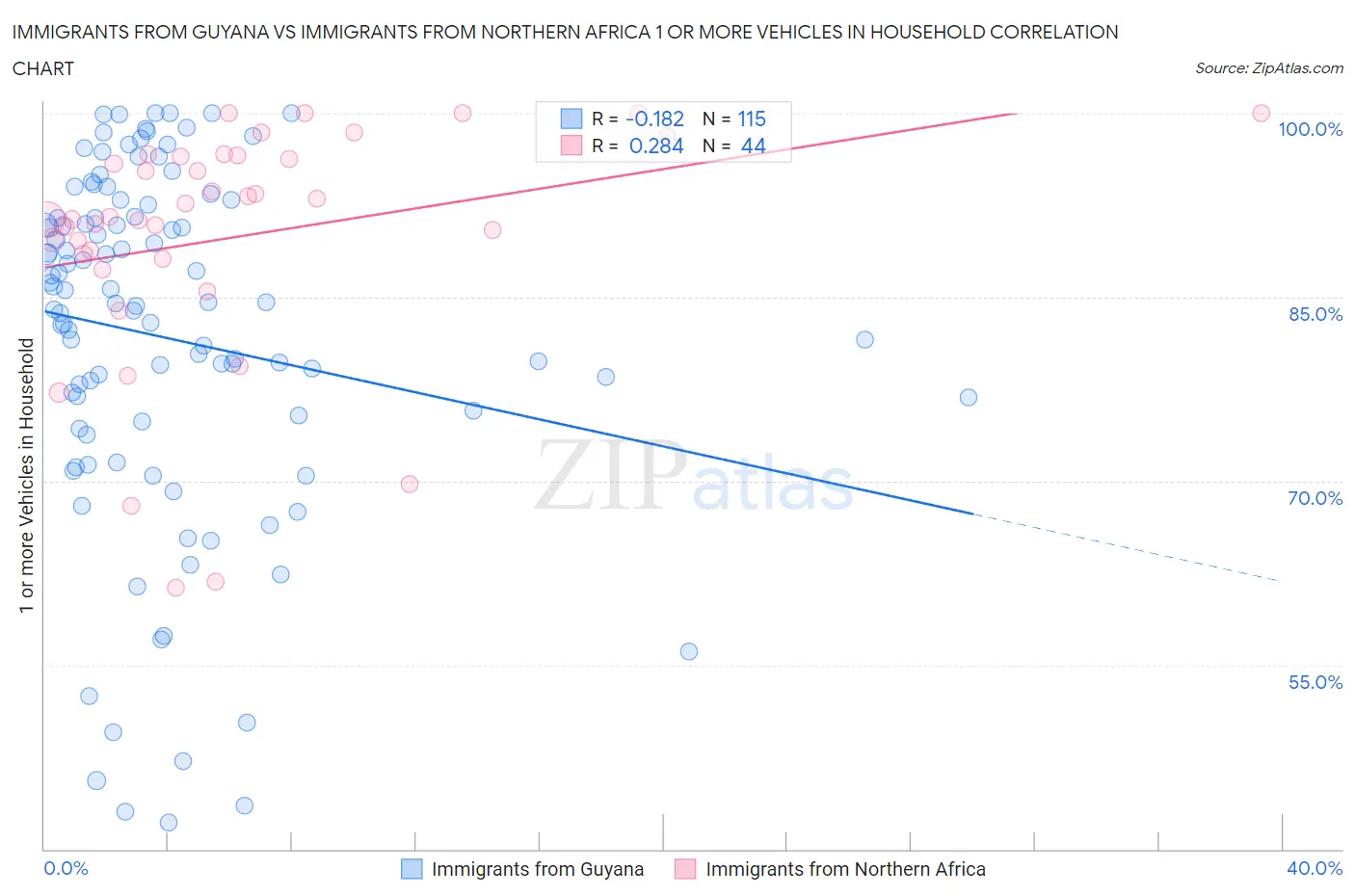 Immigrants from Guyana vs Immigrants from Northern Africa 1 or more Vehicles in Household