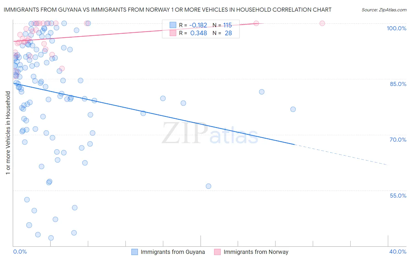 Immigrants from Guyana vs Immigrants from Norway 1 or more Vehicles in Household