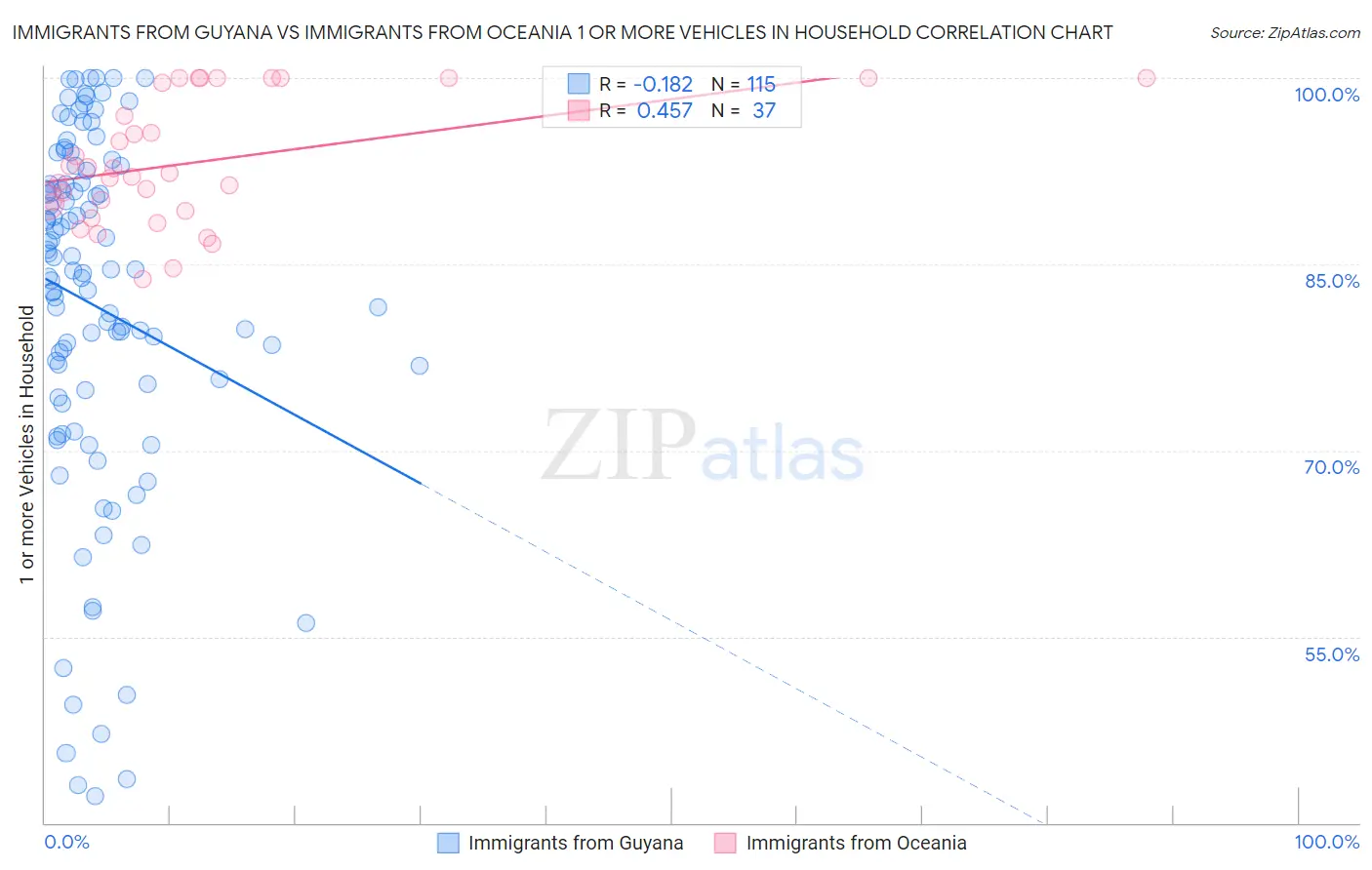Immigrants from Guyana vs Immigrants from Oceania 1 or more Vehicles in Household