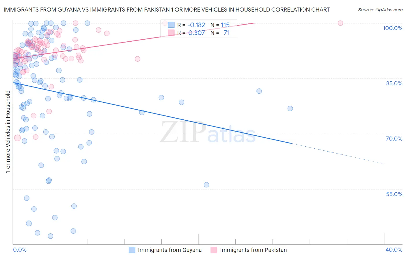 Immigrants from Guyana vs Immigrants from Pakistan 1 or more Vehicles in Household