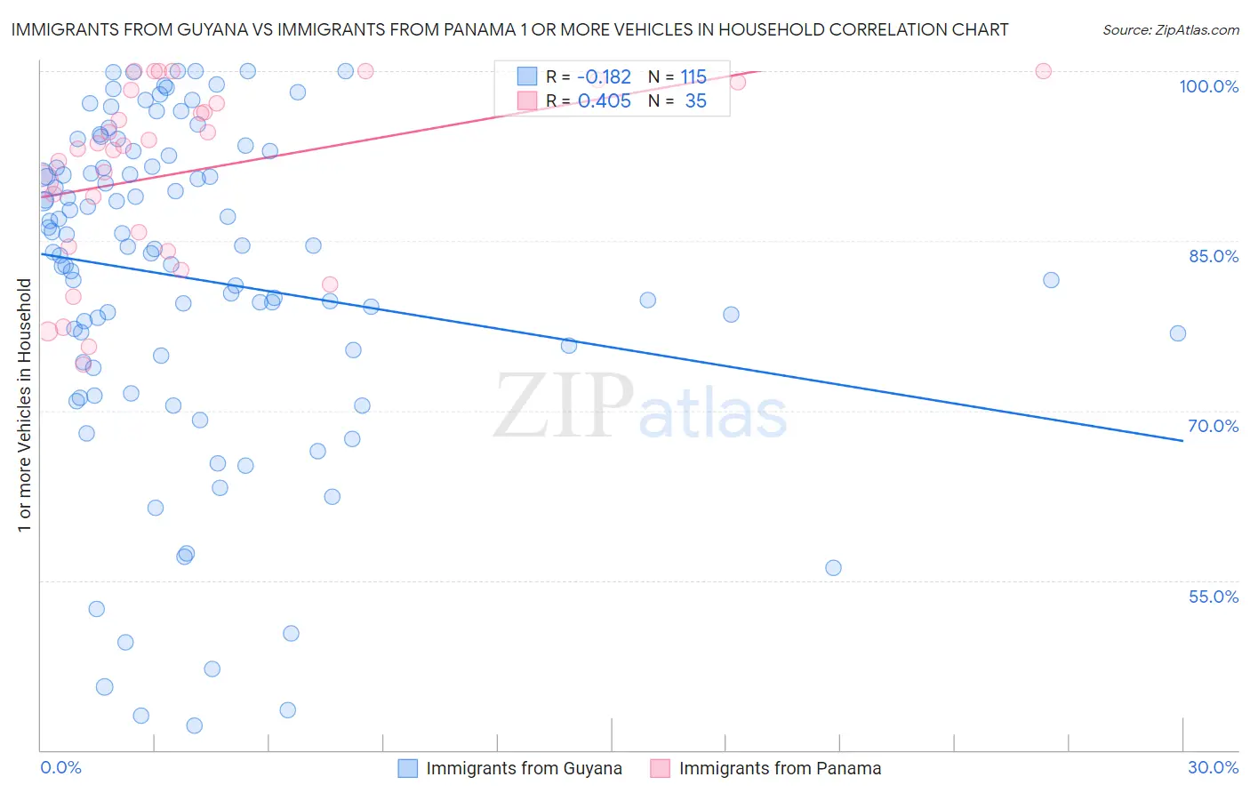 Immigrants from Guyana vs Immigrants from Panama 1 or more Vehicles in Household