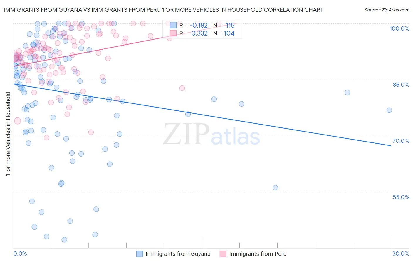 Immigrants from Guyana vs Immigrants from Peru 1 or more Vehicles in Household