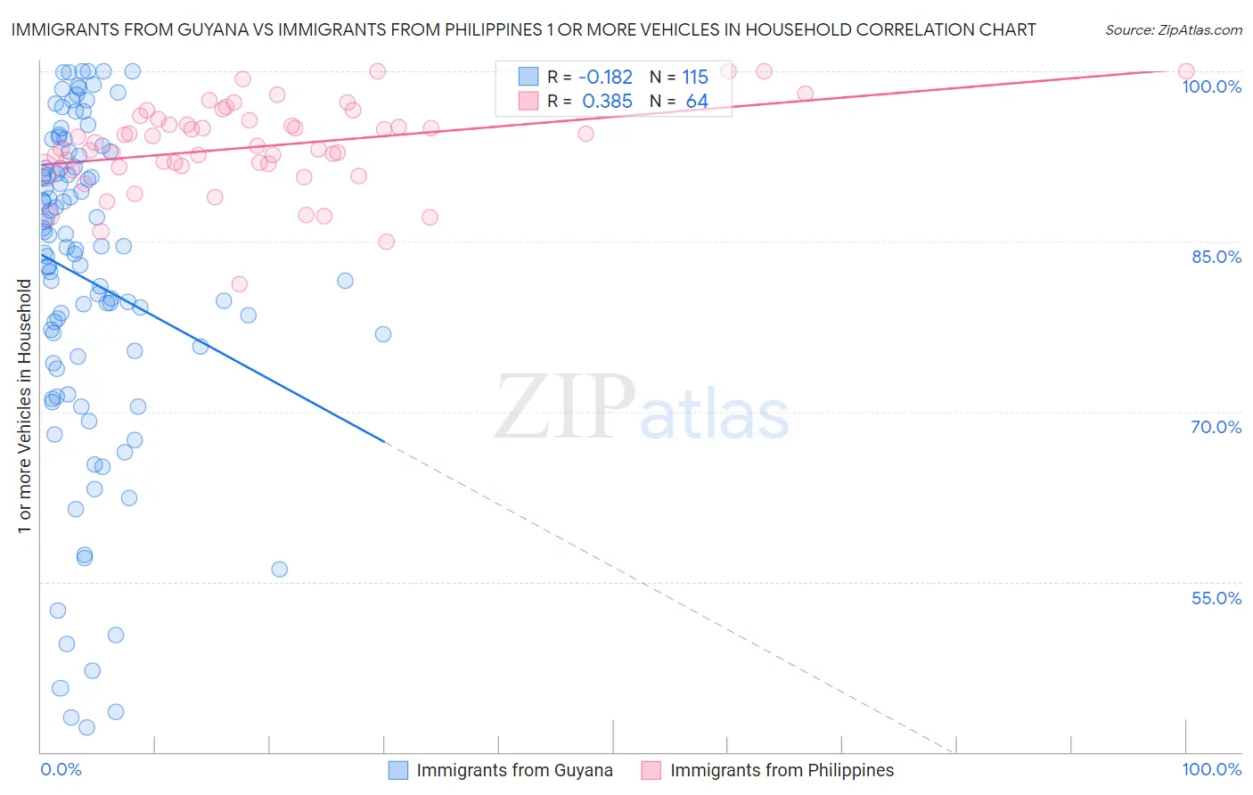 Immigrants from Guyana vs Immigrants from Philippines 1 or more Vehicles in Household