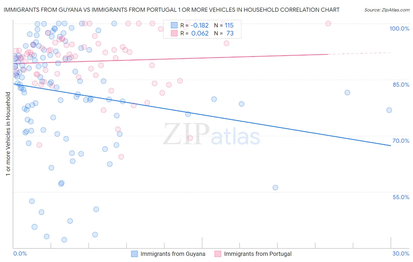Immigrants from Guyana vs Immigrants from Portugal 1 or more Vehicles in Household