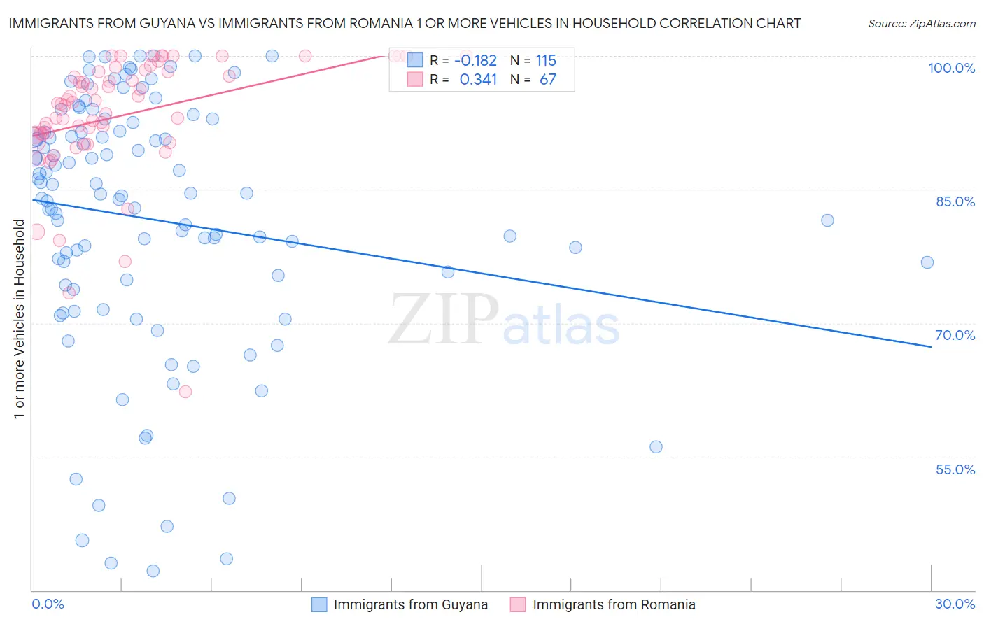 Immigrants from Guyana vs Immigrants from Romania 1 or more Vehicles in Household