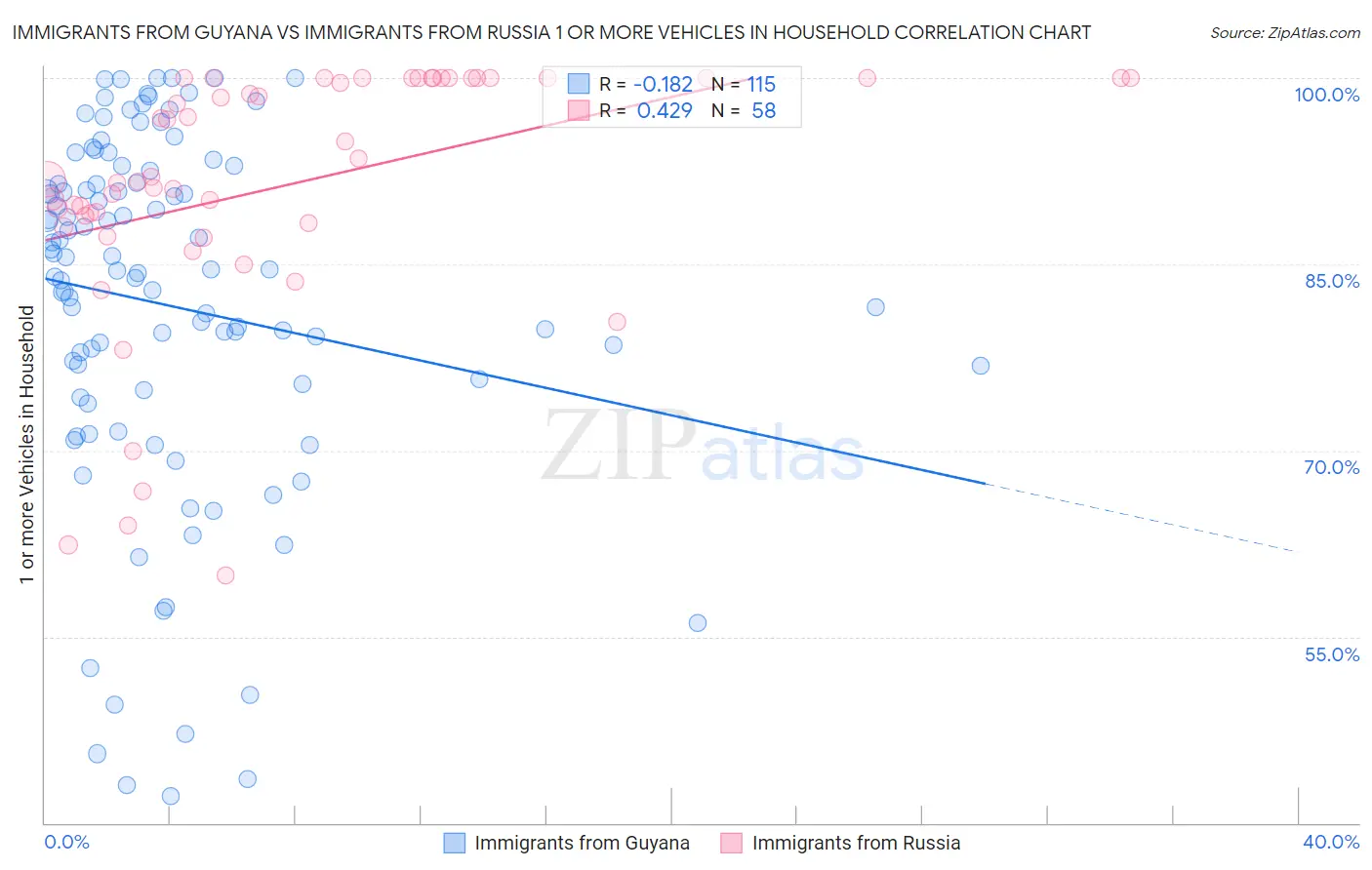 Immigrants from Guyana vs Immigrants from Russia 1 or more Vehicles in Household