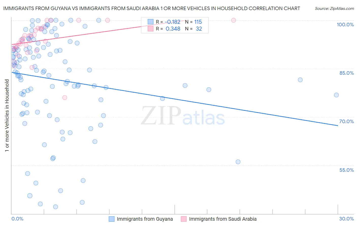 Immigrants from Guyana vs Immigrants from Saudi Arabia 1 or more Vehicles in Household