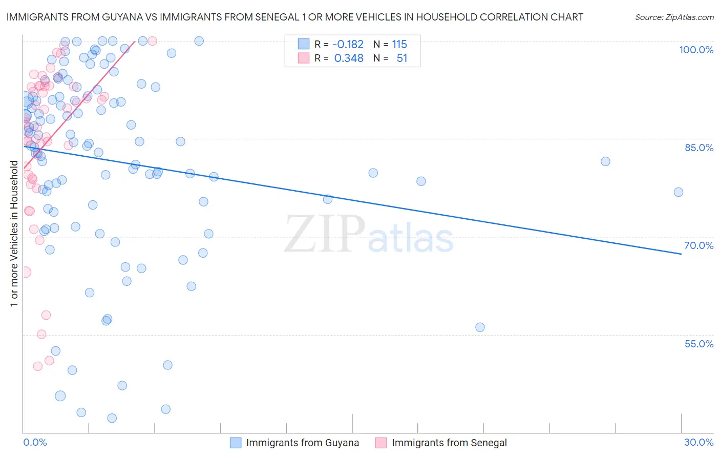 Immigrants from Guyana vs Immigrants from Senegal 1 or more Vehicles in Household