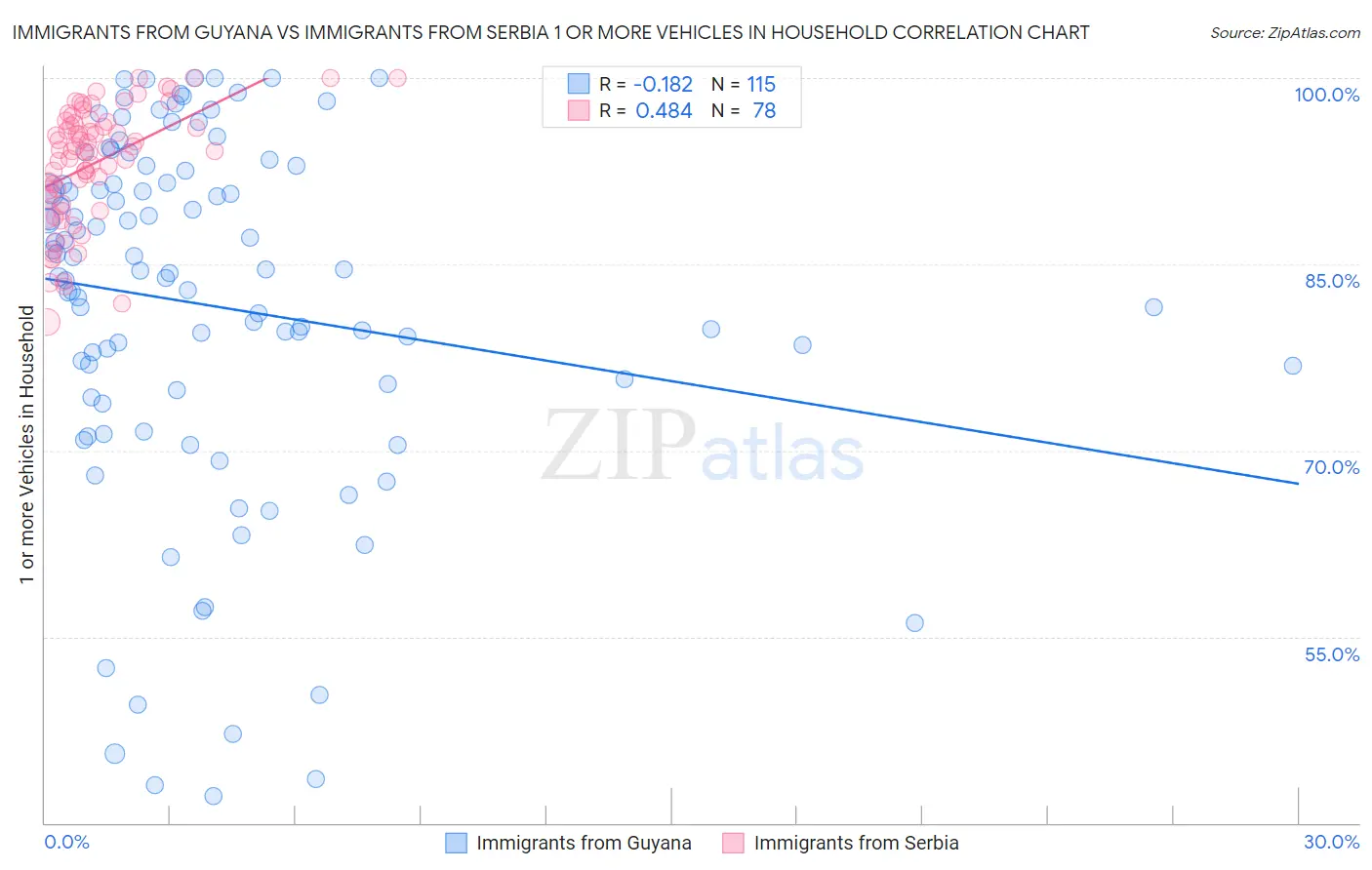 Immigrants from Guyana vs Immigrants from Serbia 1 or more Vehicles in Household