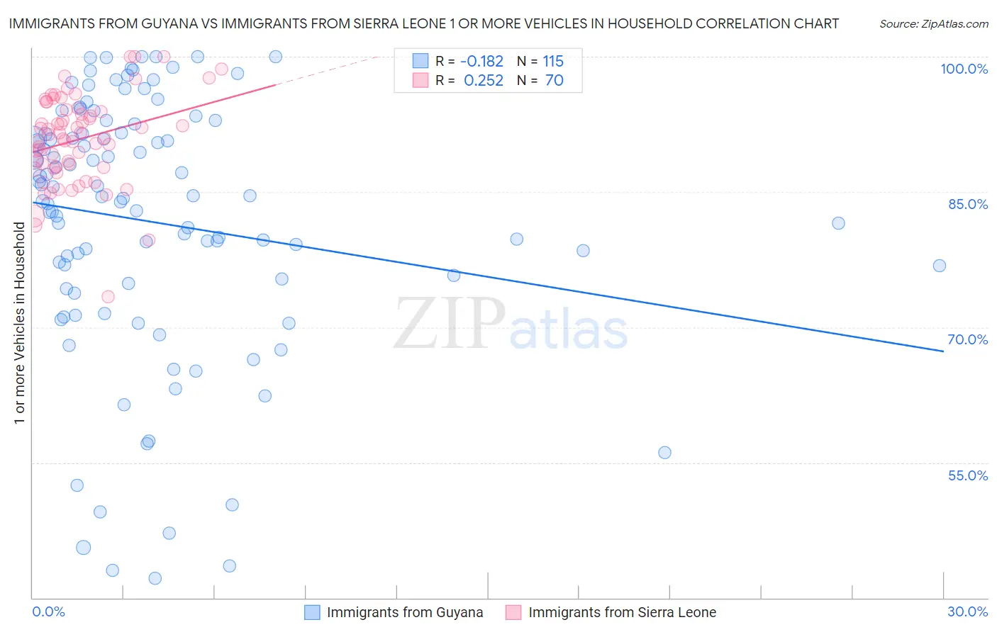 Immigrants from Guyana vs Immigrants from Sierra Leone 1 or more Vehicles in Household