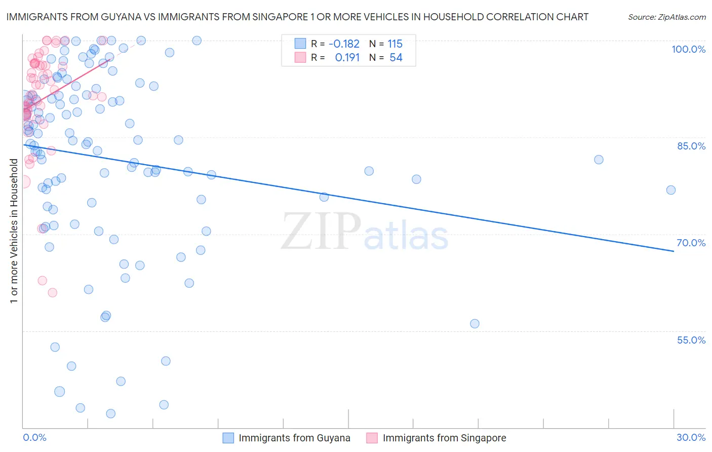 Immigrants from Guyana vs Immigrants from Singapore 1 or more Vehicles in Household