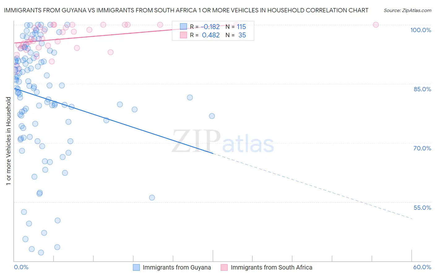 Immigrants from Guyana vs Immigrants from South Africa 1 or more Vehicles in Household