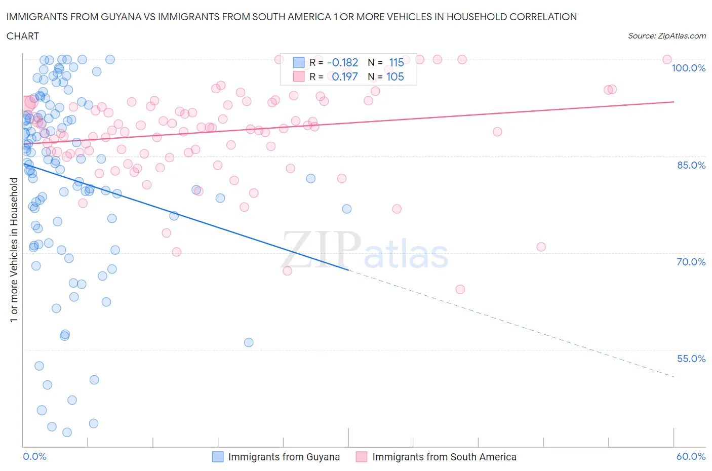 Immigrants from Guyana vs Immigrants from South America 1 or more Vehicles in Household