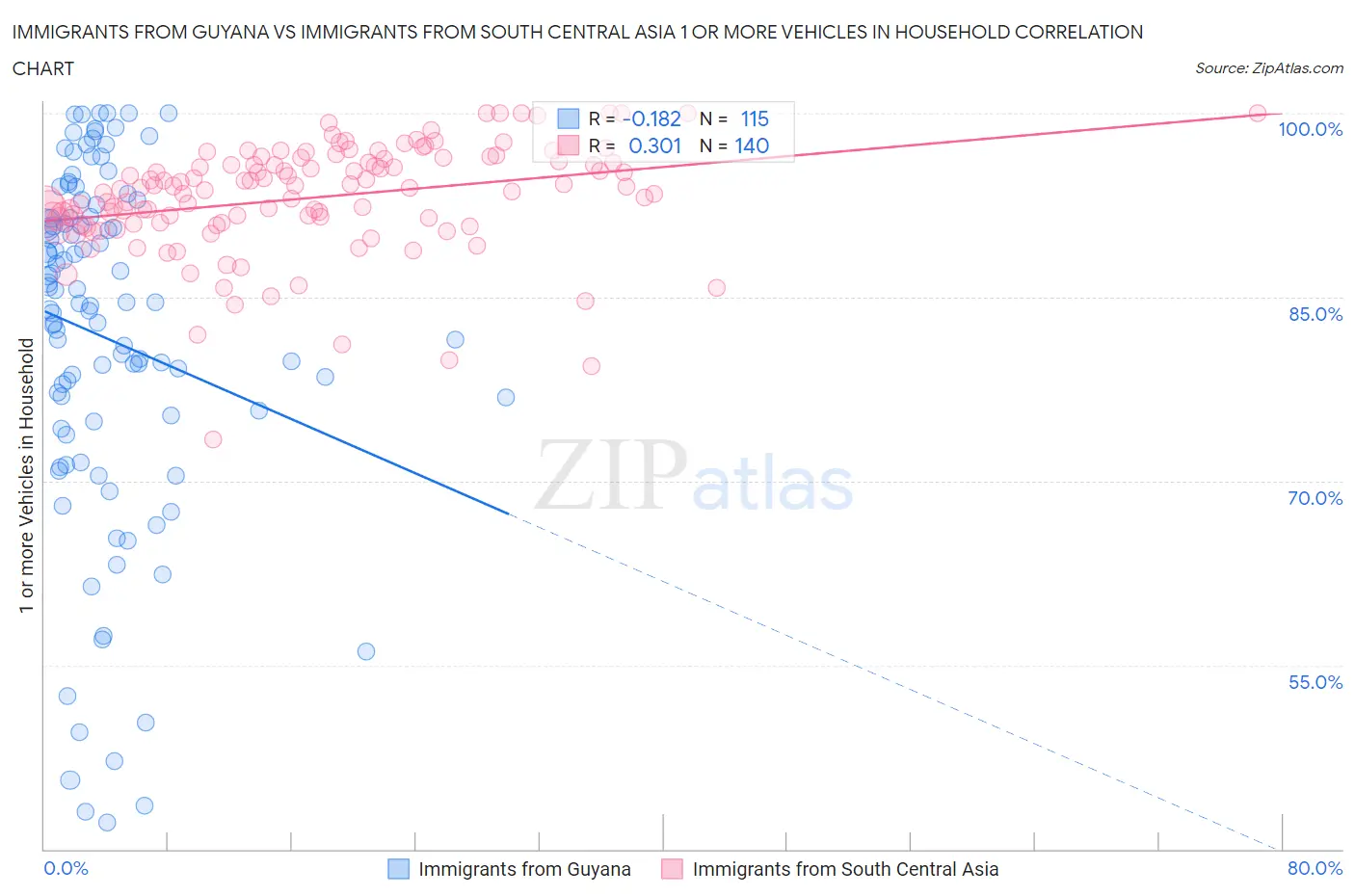 Immigrants from Guyana vs Immigrants from South Central Asia 1 or more Vehicles in Household