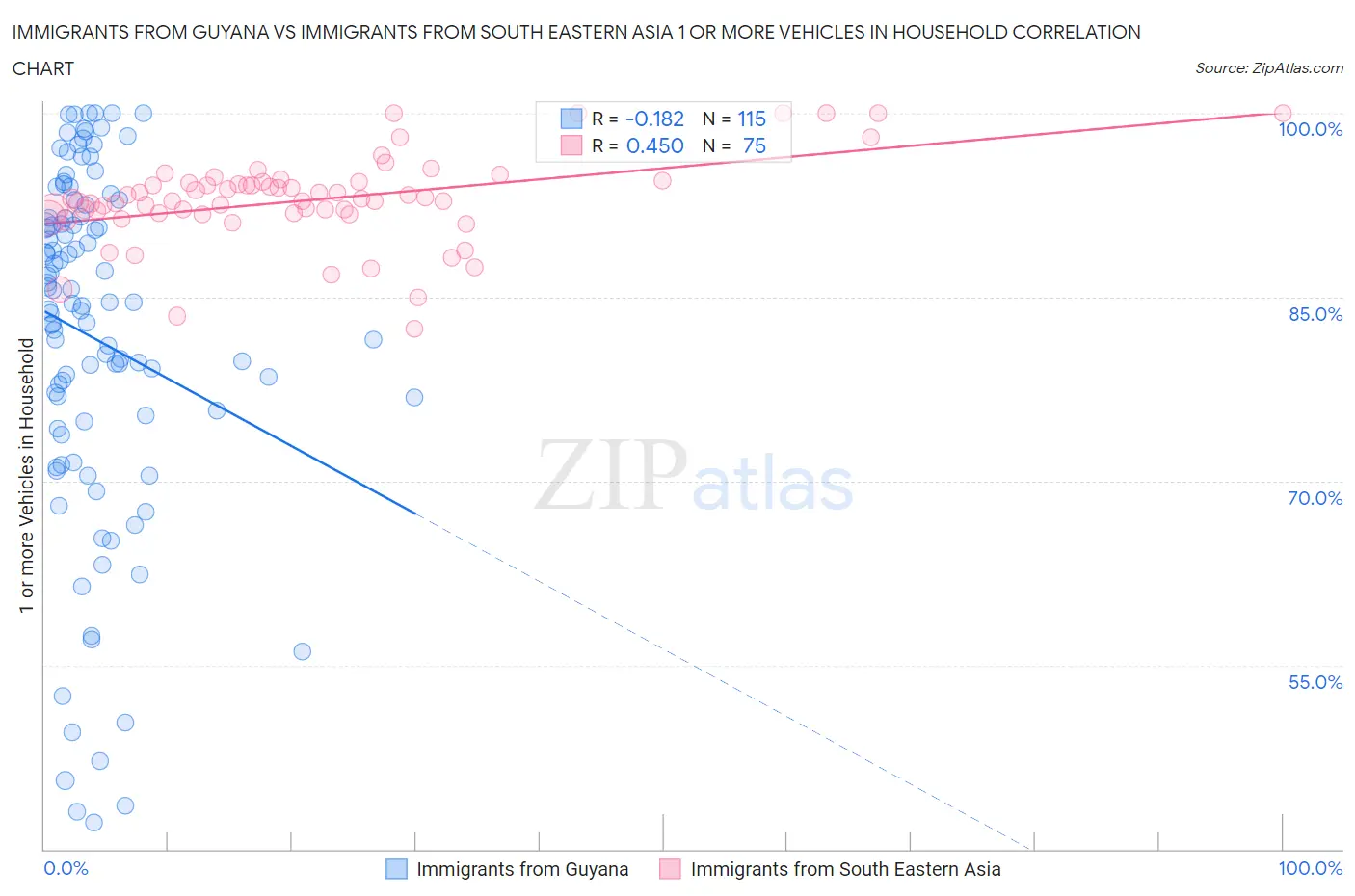 Immigrants from Guyana vs Immigrants from South Eastern Asia 1 or more Vehicles in Household