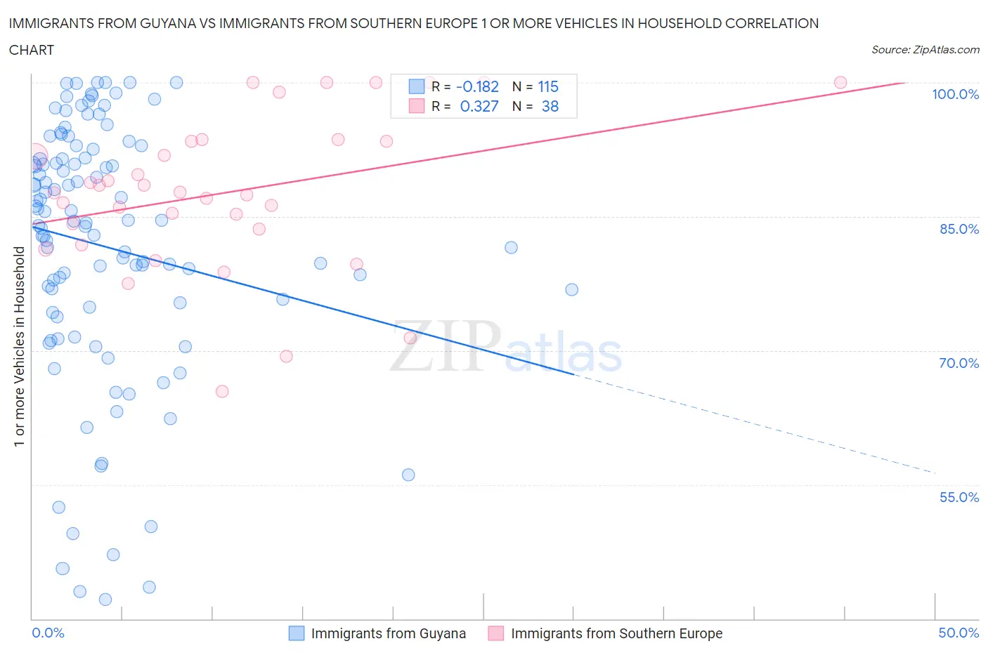 Immigrants from Guyana vs Immigrants from Southern Europe 1 or more Vehicles in Household