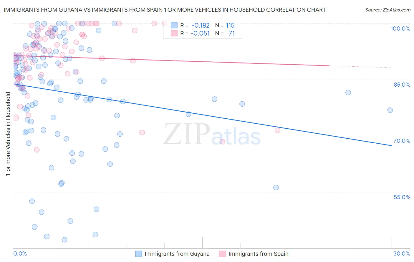 Immigrants from Guyana vs Immigrants from Spain 1 or more Vehicles in Household