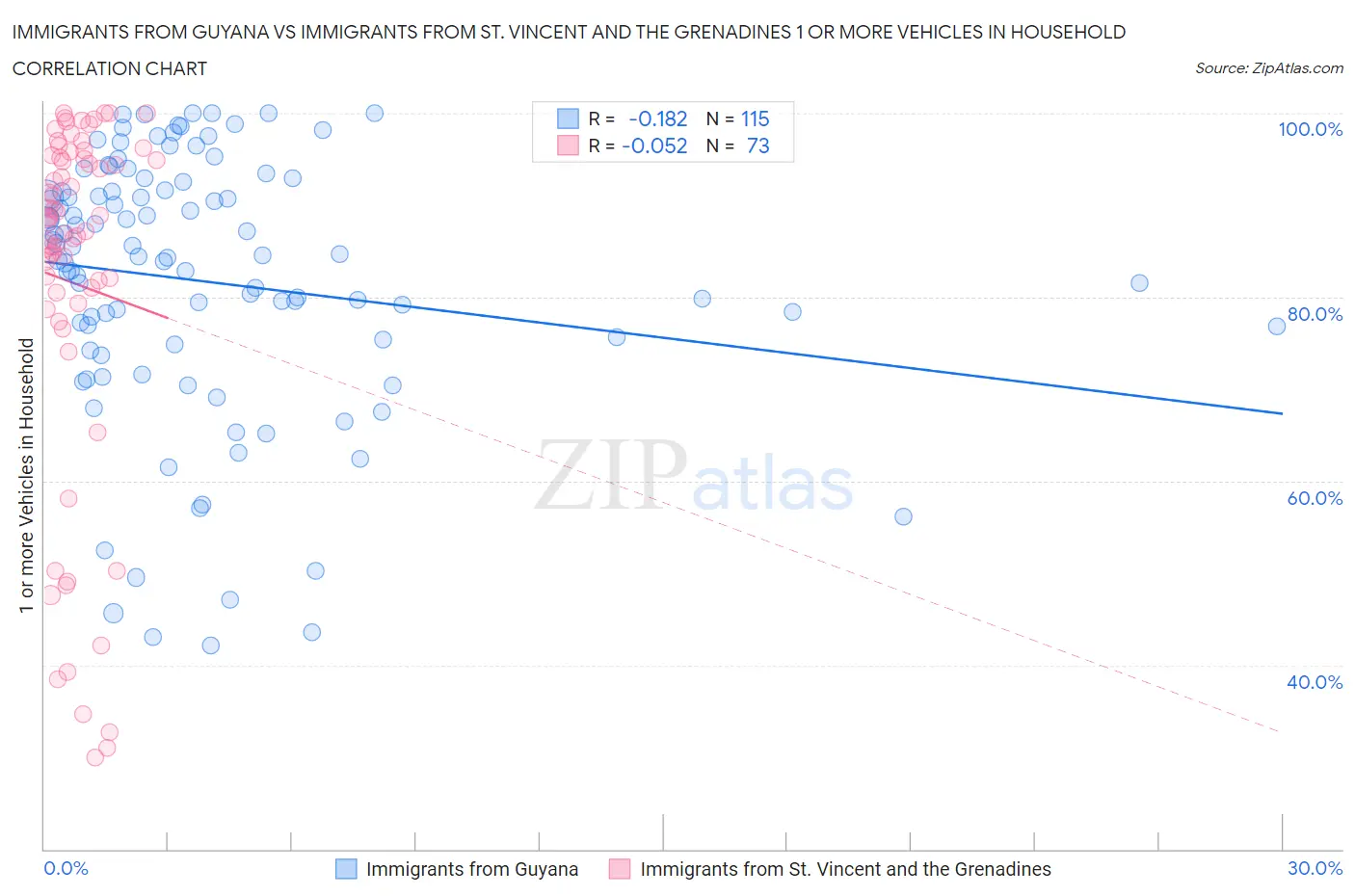 Immigrants from Guyana vs Immigrants from St. Vincent and the Grenadines 1 or more Vehicles in Household