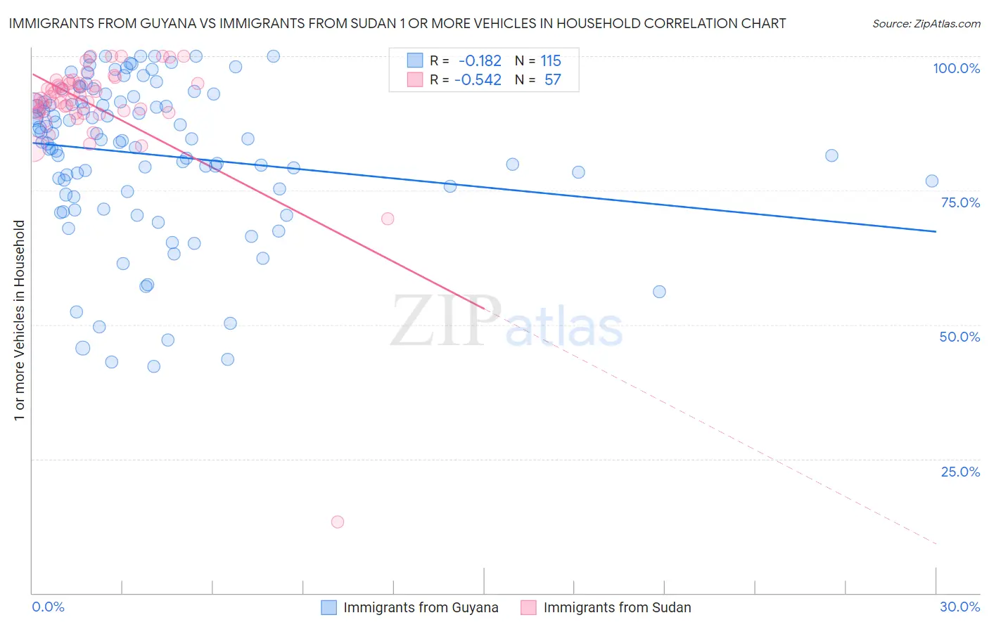 Immigrants from Guyana vs Immigrants from Sudan 1 or more Vehicles in Household