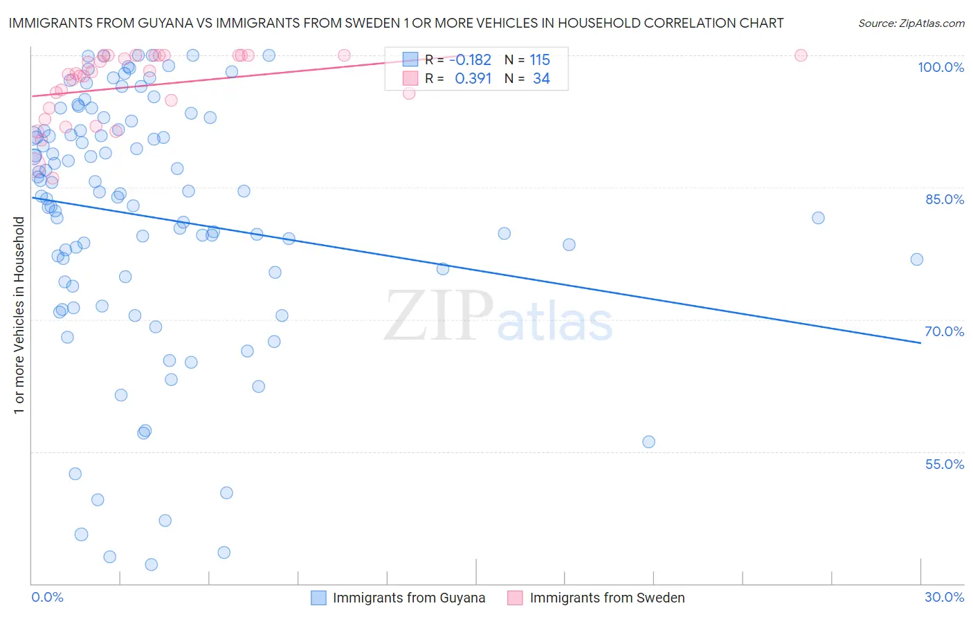 Immigrants from Guyana vs Immigrants from Sweden 1 or more Vehicles in Household