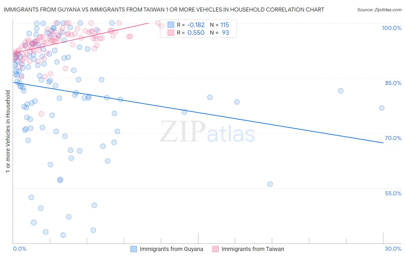 Immigrants from Guyana vs Immigrants from Taiwan 1 or more Vehicles in Household