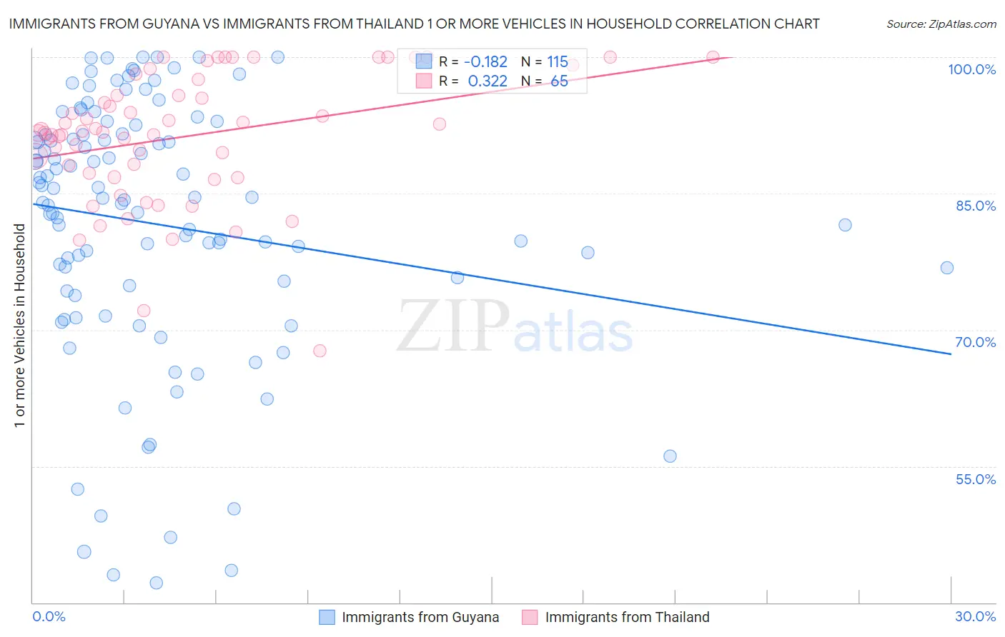 Immigrants from Guyana vs Immigrants from Thailand 1 or more Vehicles in Household