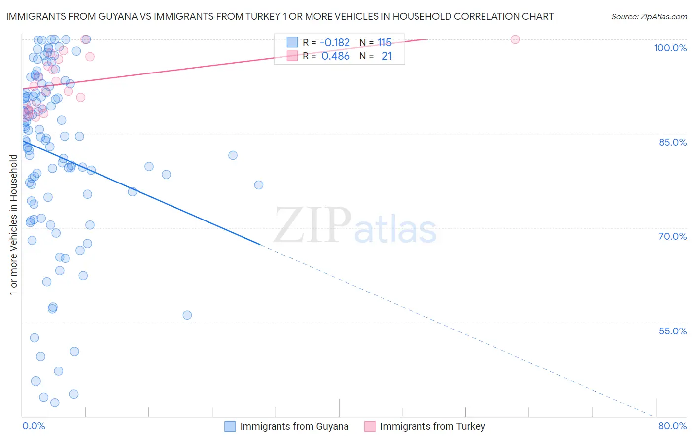 Immigrants from Guyana vs Immigrants from Turkey 1 or more Vehicles in Household