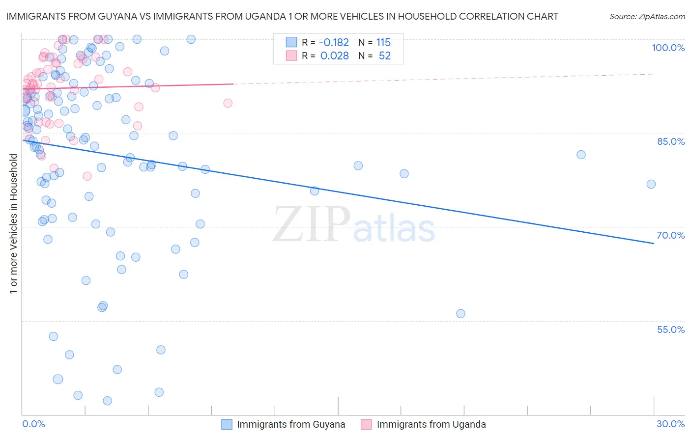 Immigrants from Guyana vs Immigrants from Uganda 1 or more Vehicles in Household