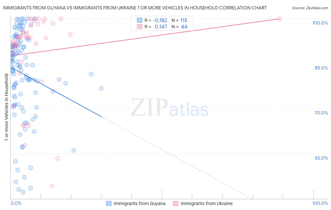 Immigrants from Guyana vs Immigrants from Ukraine 1 or more Vehicles in Household