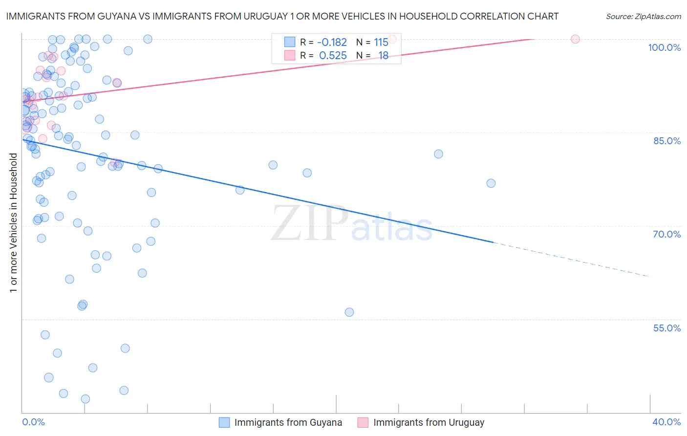 Immigrants from Guyana vs Immigrants from Uruguay 1 or more Vehicles in Household