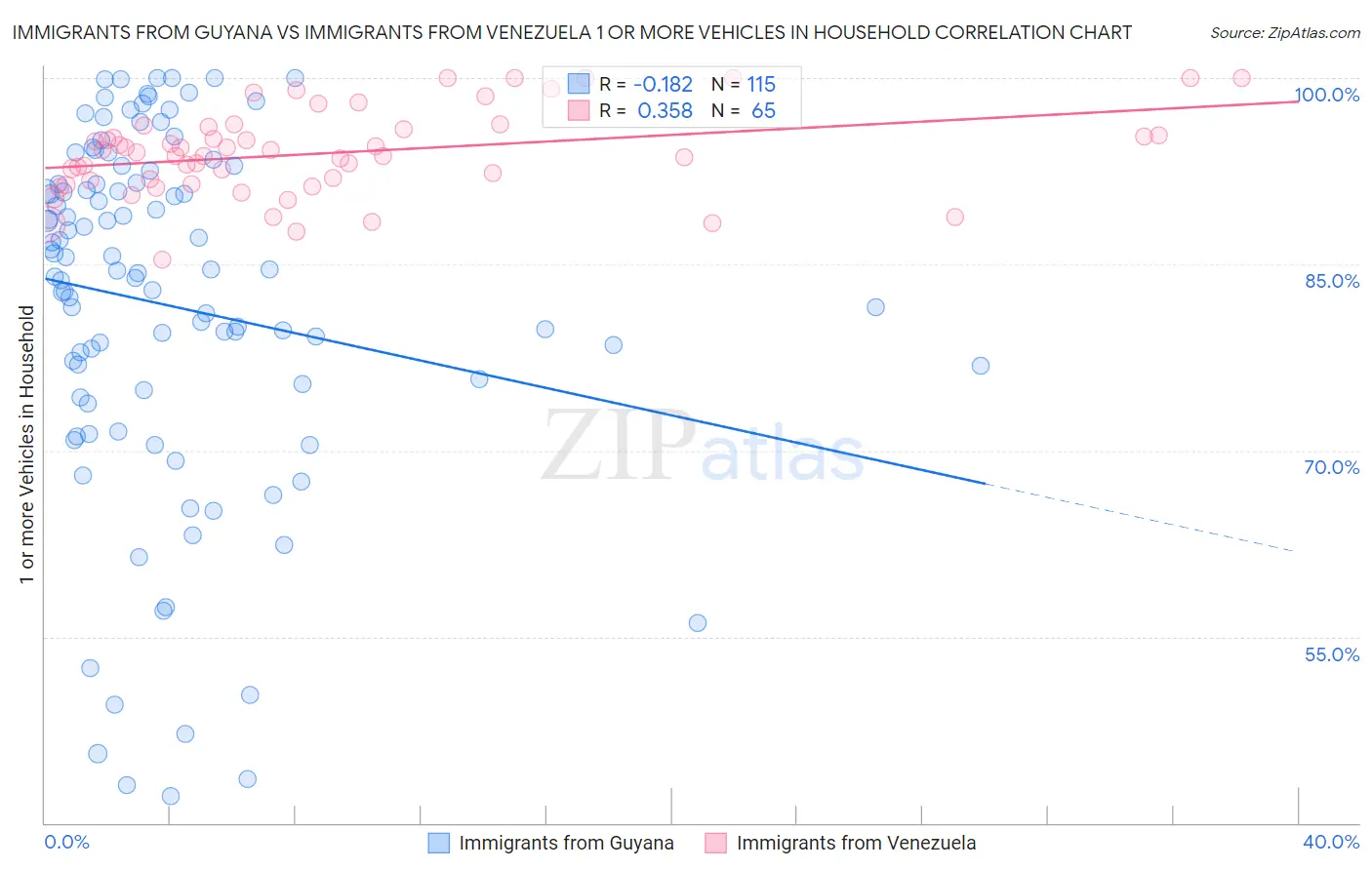 Immigrants from Guyana vs Immigrants from Venezuela 1 or more Vehicles in Household
