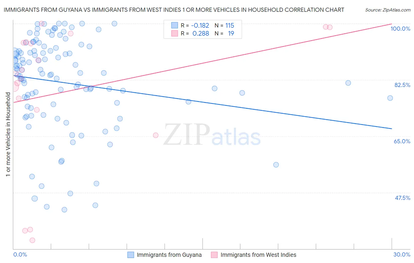 Immigrants from Guyana vs Immigrants from West Indies 1 or more Vehicles in Household