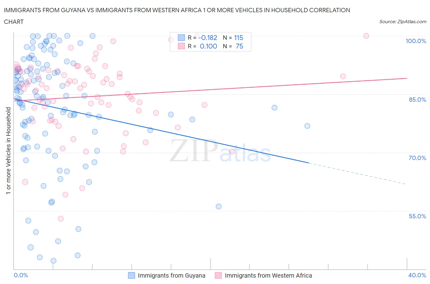 Immigrants from Guyana vs Immigrants from Western Africa 1 or more Vehicles in Household
