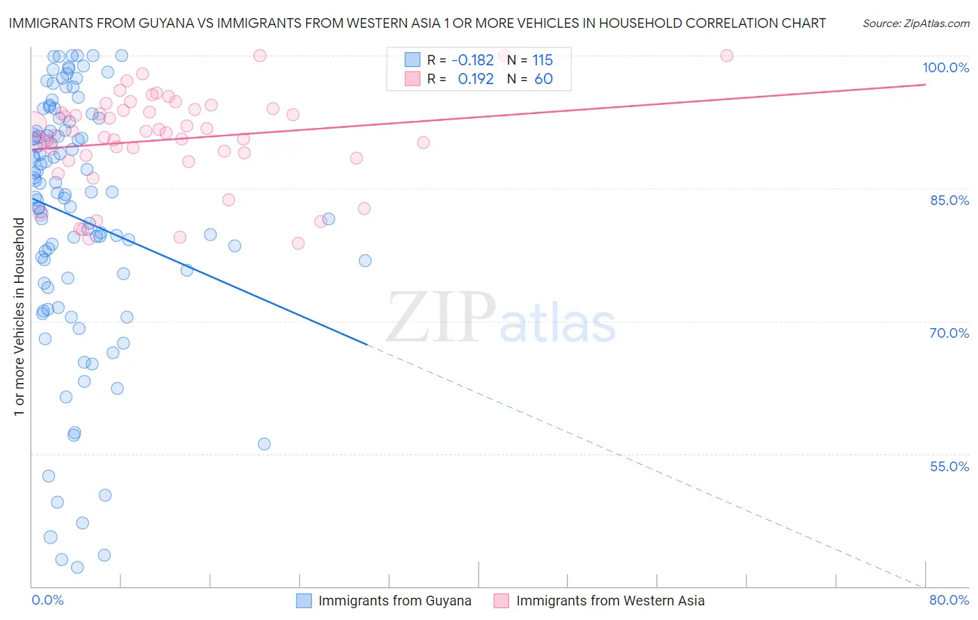 Immigrants from Guyana vs Immigrants from Western Asia 1 or more Vehicles in Household
