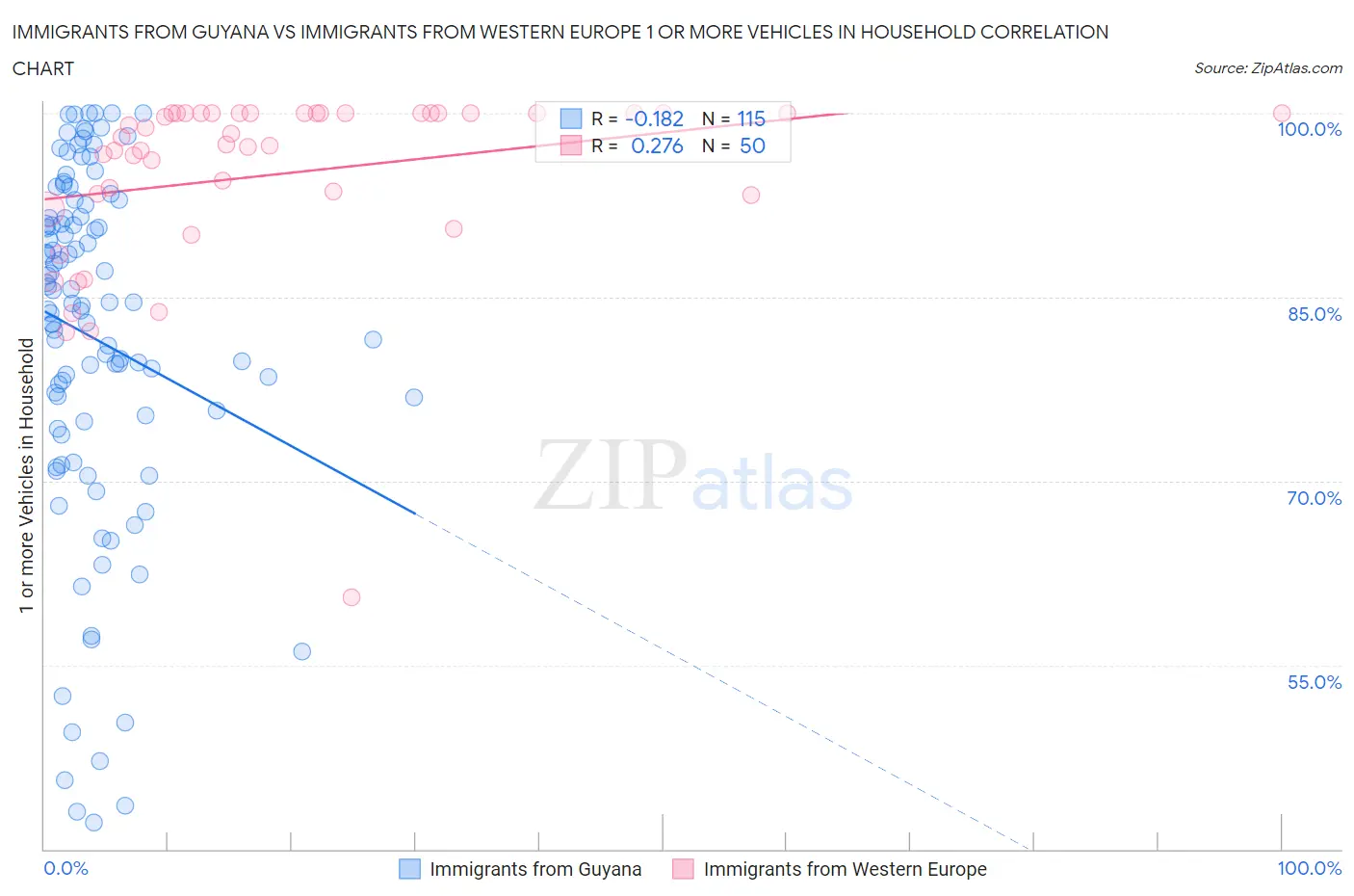 Immigrants from Guyana vs Immigrants from Western Europe 1 or more Vehicles in Household